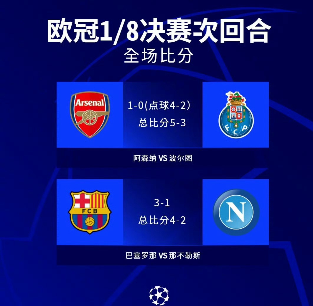 巴塞罗那大胜，晋级欧冠八强！