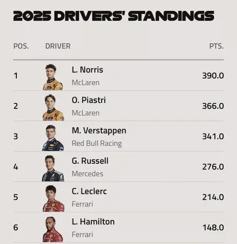 索伯车队力克红牛二队，诺里斯刷新纪录的简单介绍